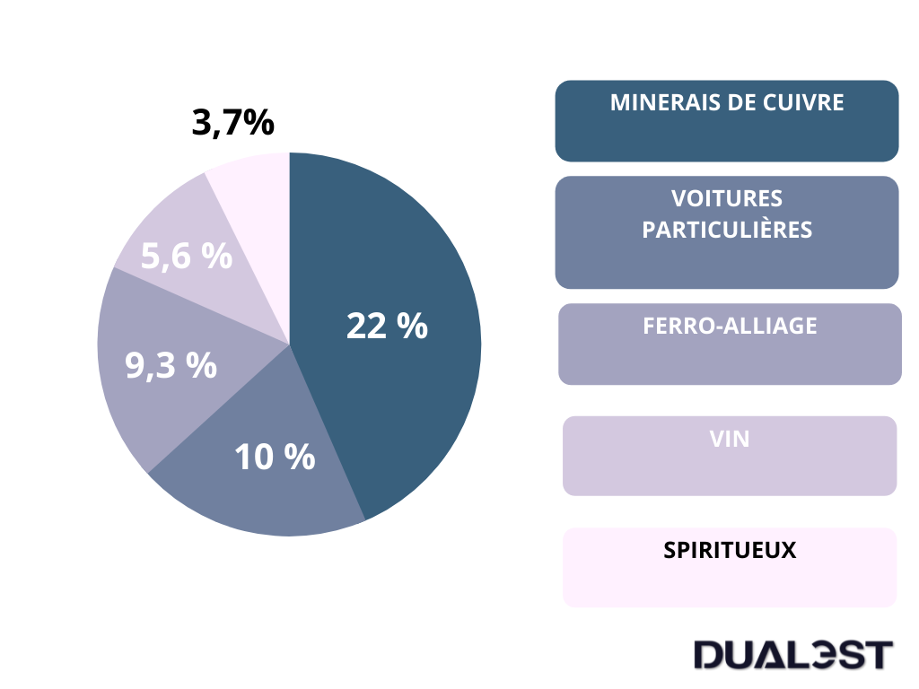 Géorgie export